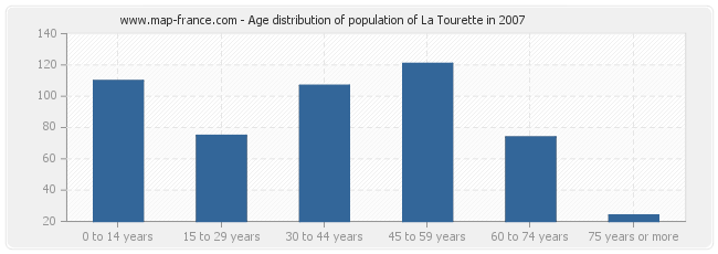 Age distribution of population of La Tourette in 2007